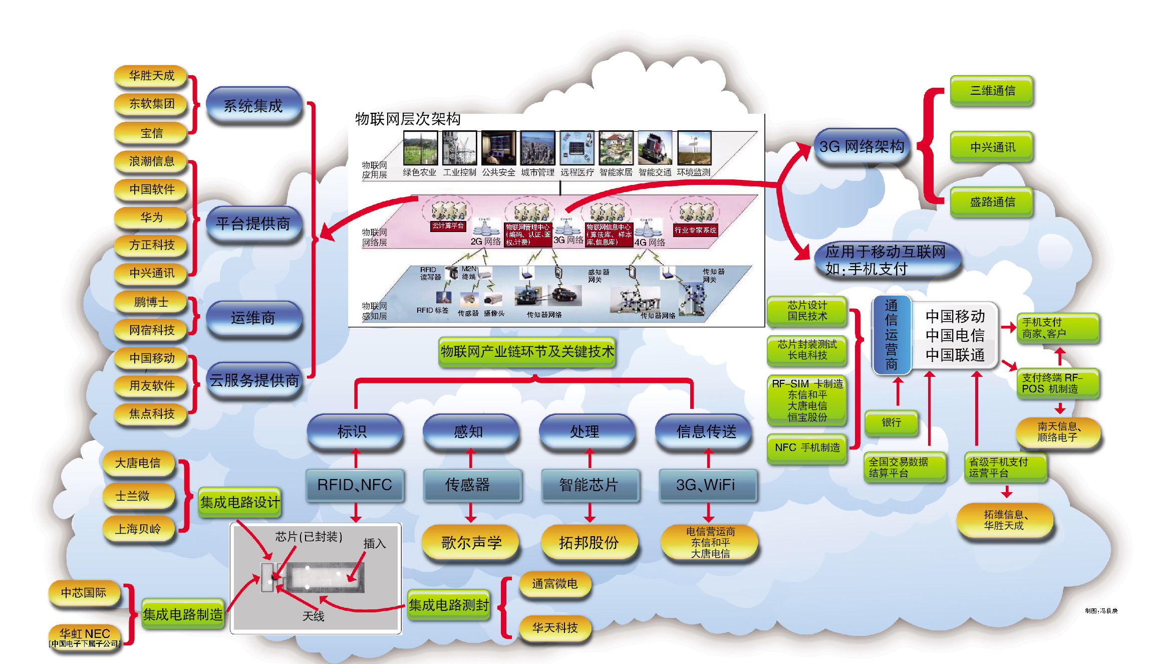 什么是物联网,什么是三网融合?-请问物联网是
