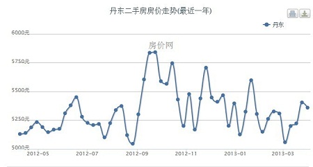 丹东二手房价走势_频道_腾讯网