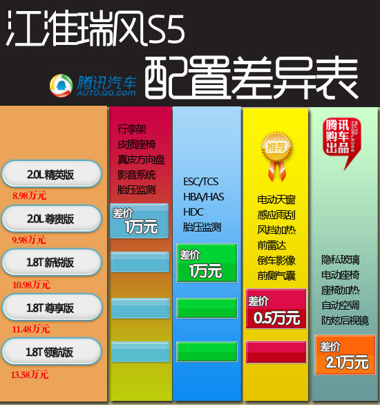 瑞风S5购车手册 首选1.8T尊享版