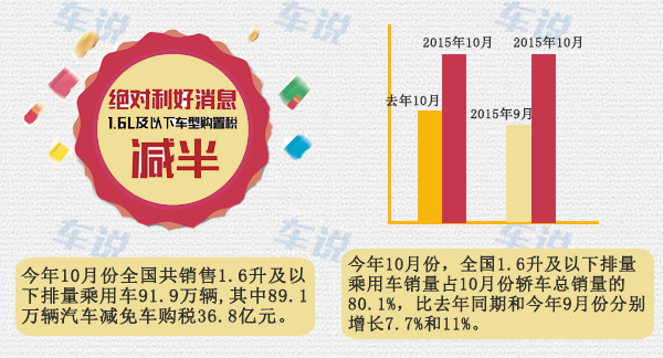 车说第94期_购置税减半首月减税36亿8