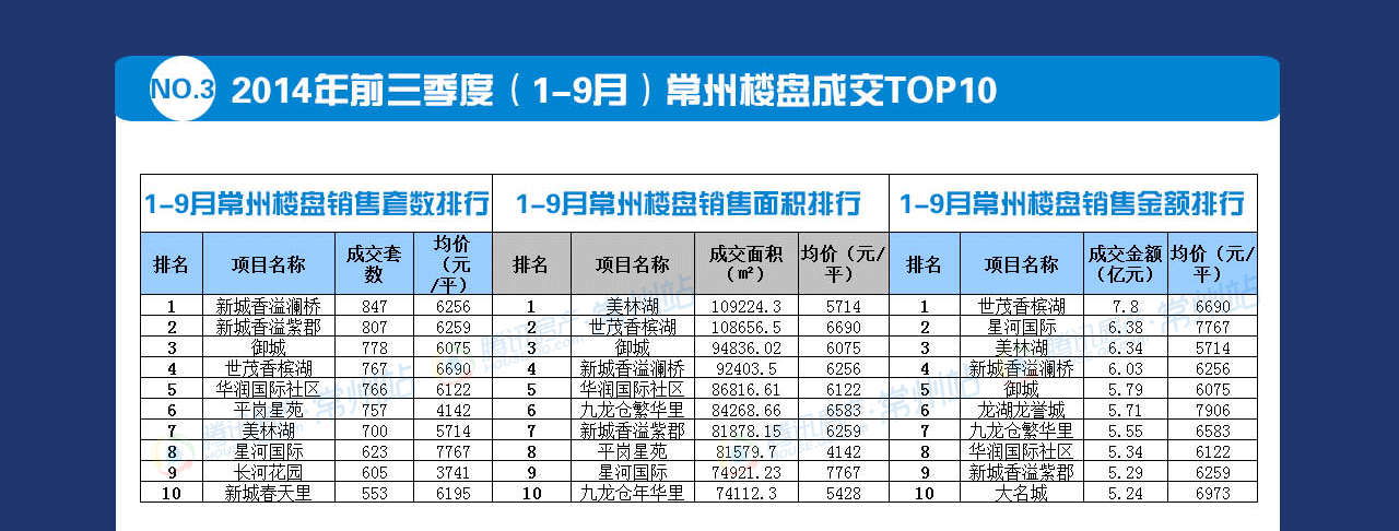 2014年第三季度常州楼市行情报告_常州腾讯房