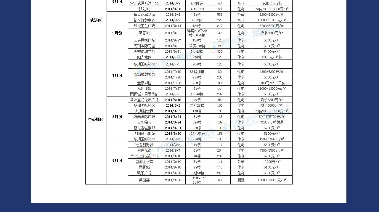 2014年第三季度常州楼市行情报告_常州腾讯房