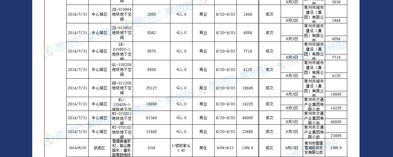 2014年第三季度常州楼市行情报告_常州腾讯房