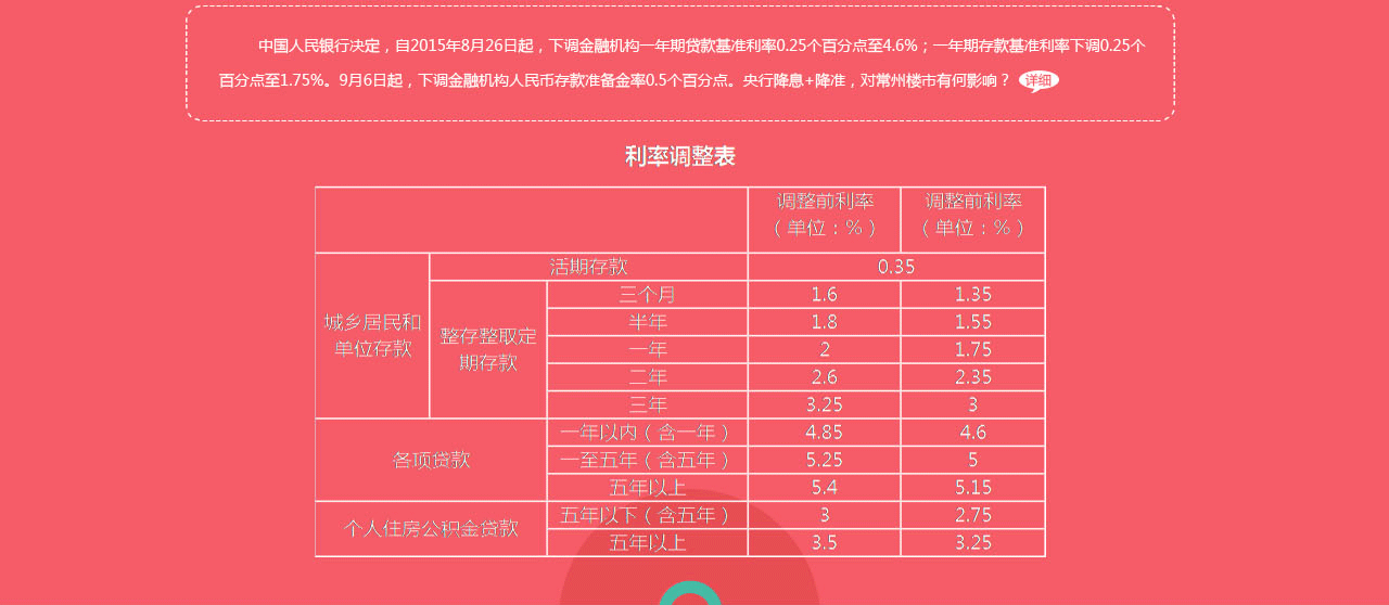 央行二度双降 常州房价要涨?_常州腾讯房产