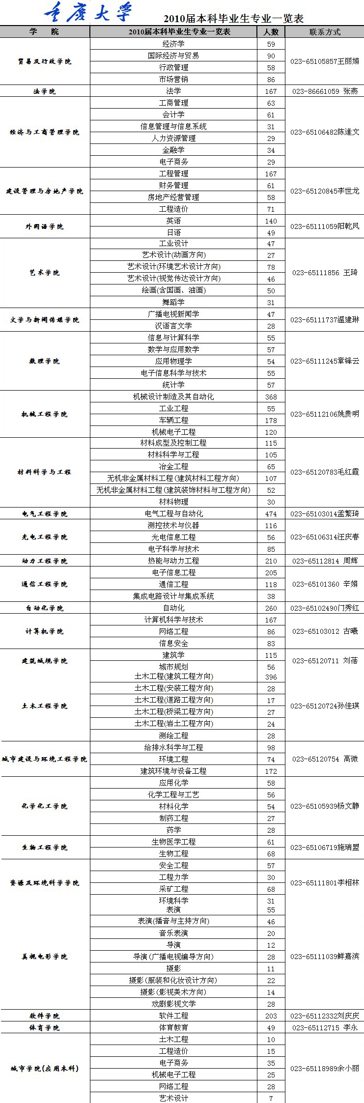 重庆大学毕业生就业中心联系方式