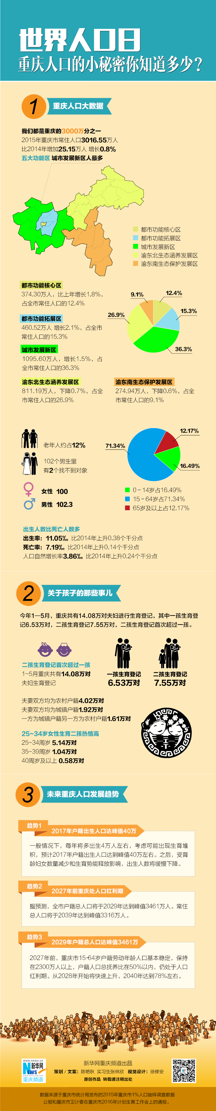 世界人口日 图解重庆人口的小秘密