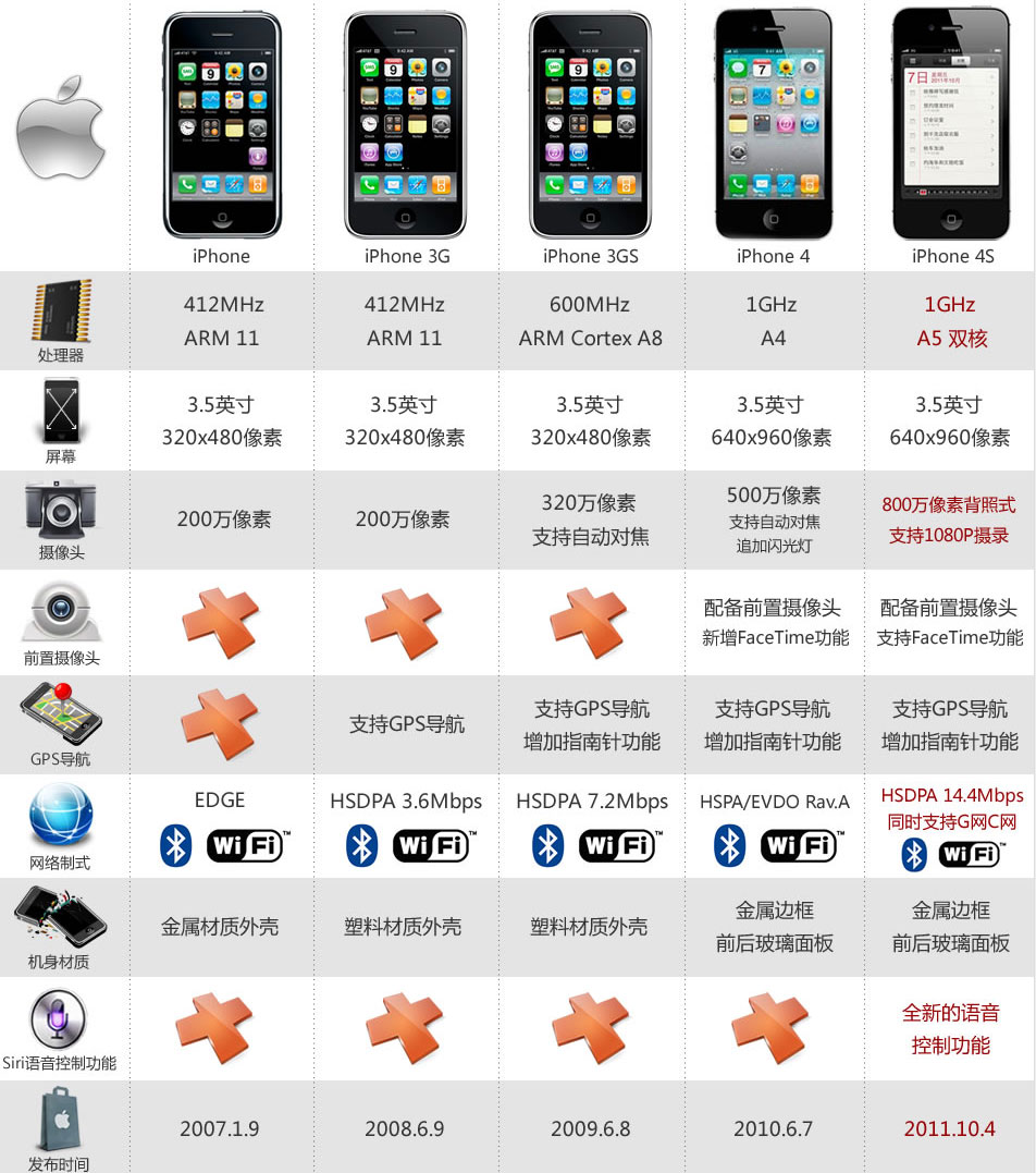 苹果发布全新一代手机iPhone4S