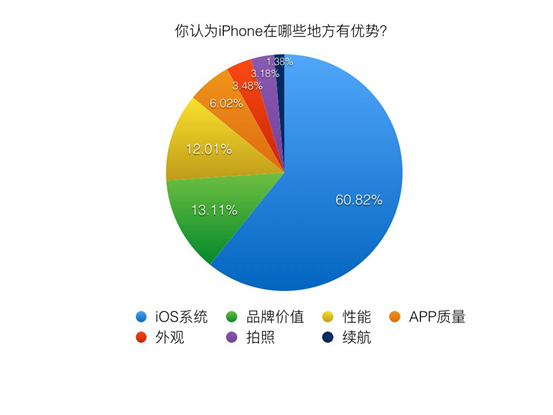 果粉放弃iPhone后，会投奔谁？0