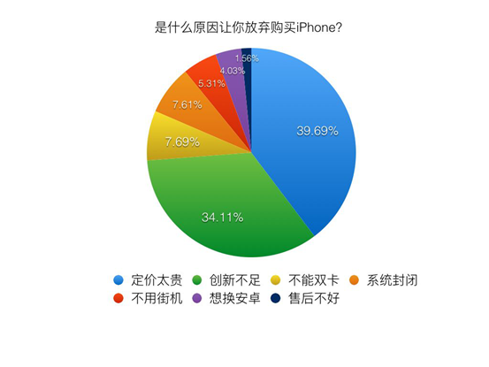 果粉放弃iPhone后，会投奔谁？1