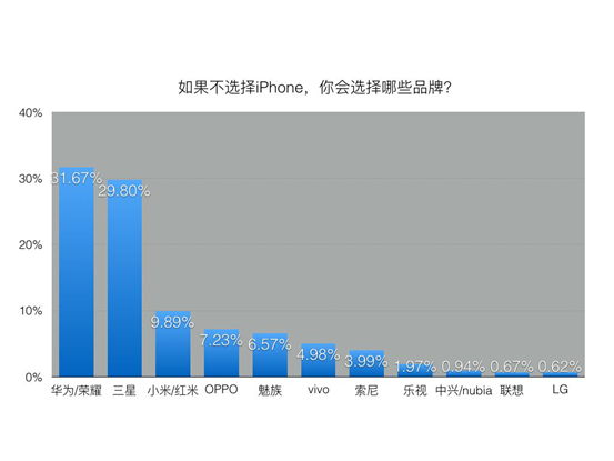 果粉放弃iPhone后，会投奔谁？2