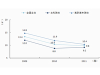 2012年大学生就业蓝皮书
