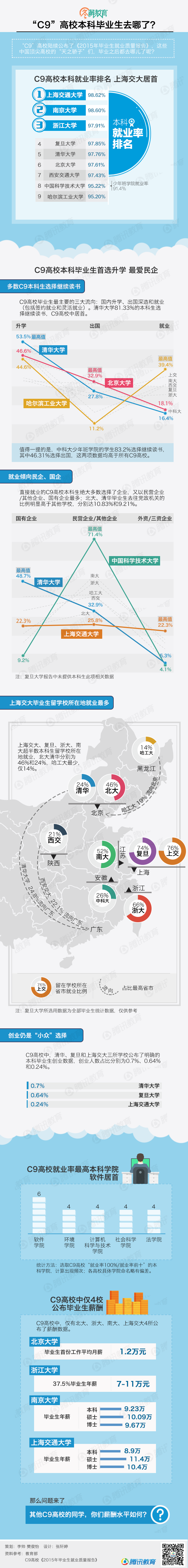 “C9”高校本科生毕业去哪了？