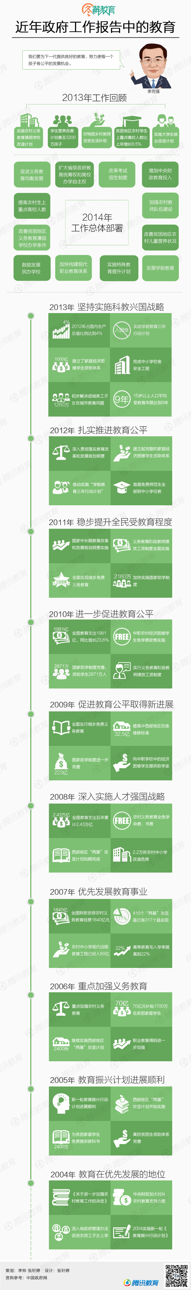 近年政府工作报告中的教育