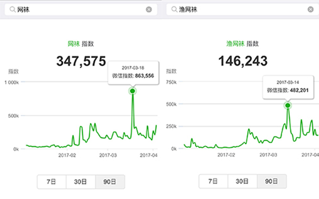 “网袜”“渔网袜”微信指数 “网袜”“渔网袜”微信指数