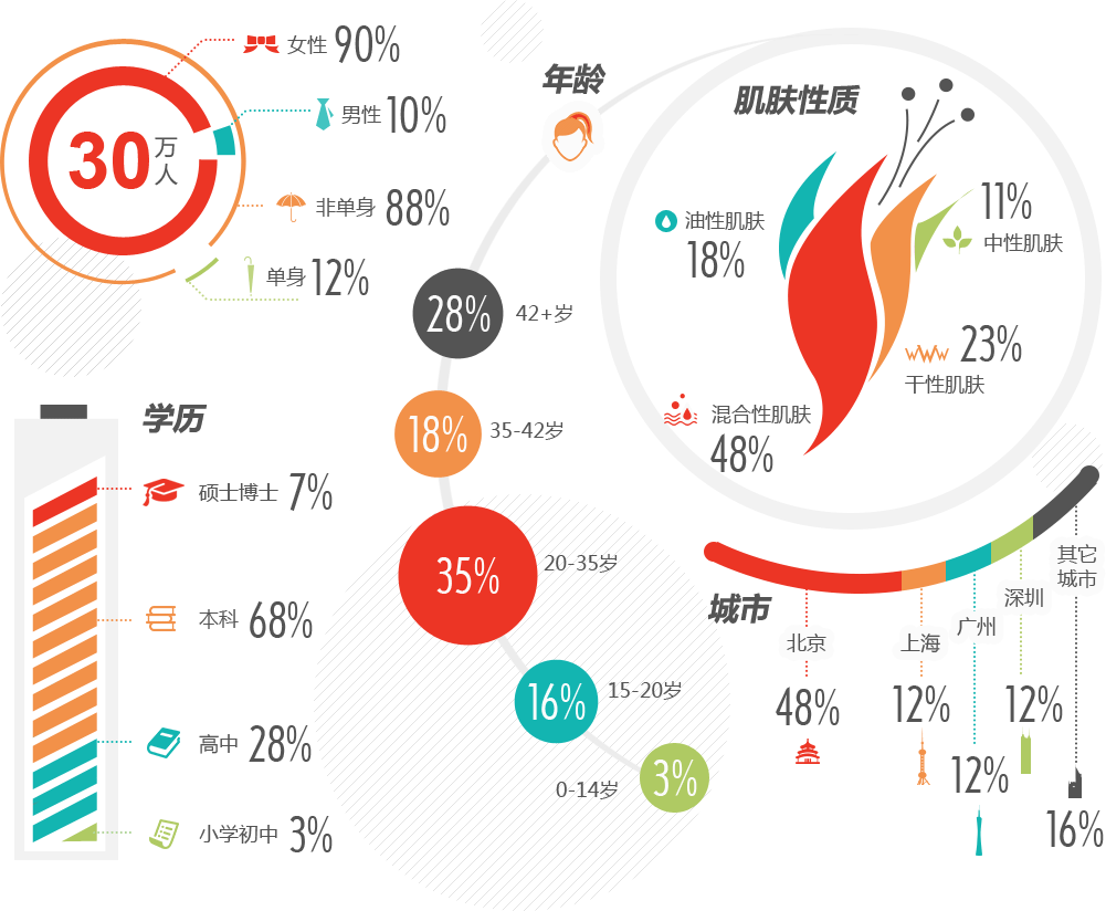 腾讯时尚微信试用用户画像