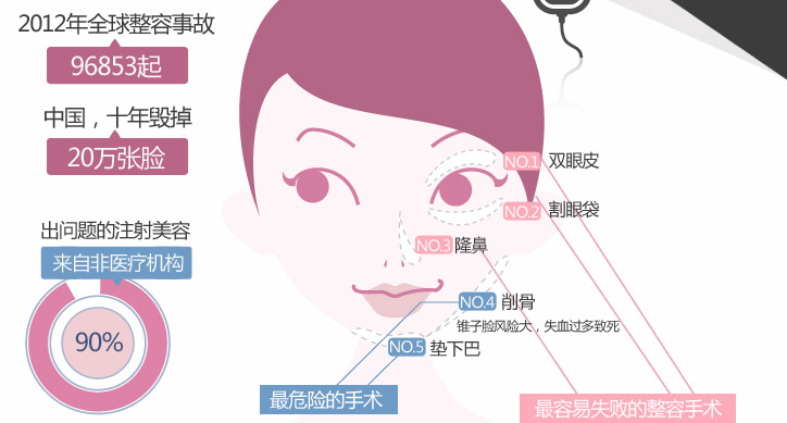 美容百科VOL.24_数据说整容 _美容_时尚频道_腾讯网