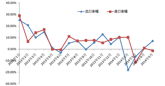 2014年5月经济数据