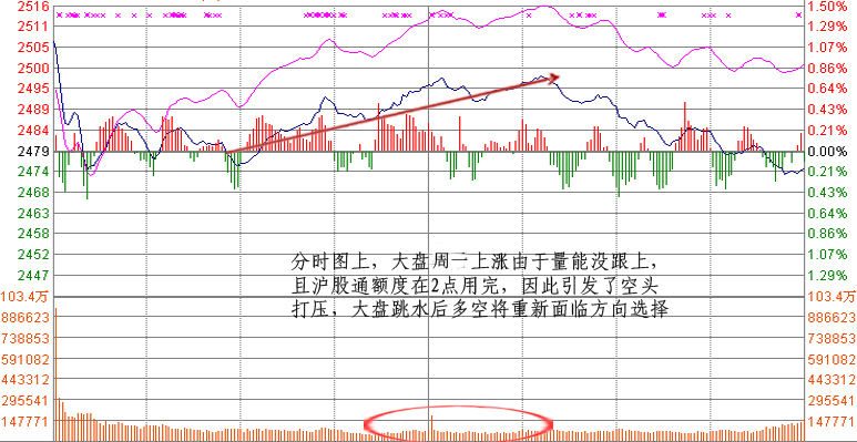 看图解盘:警惕!高位假中阴线暗藏重大变盘信号