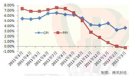 19年3月经济数据_3月份经济数据明日公布,大智慧宏观一致预期 CP...(3)