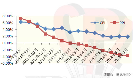 2012年三季度经济数据_腾讯财经_腾讯网