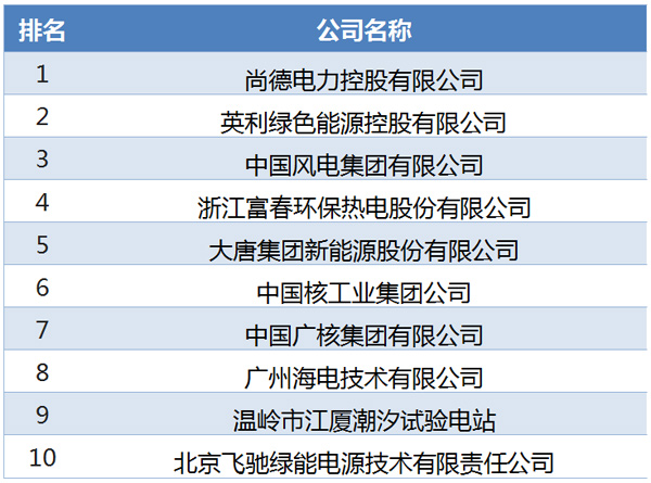 2014年中国十大新能源企业排行榜-国内-云南低
