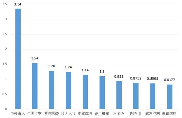 紫光国微冲击涨停2日累涨8% 阿石创强势封板