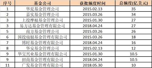 基金券商大联欢 30多亿美元QDII新额度来了