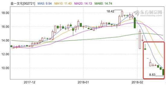 金一文化群股东慌不择路 42亿灰飞烟灭控制权
