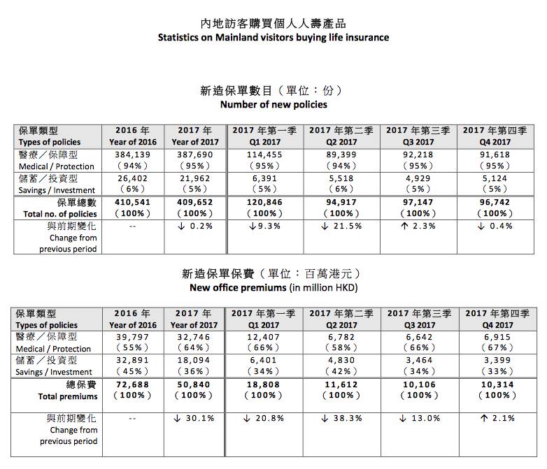 去年内地赴香港买保险达508.4亿港元 下跌30.