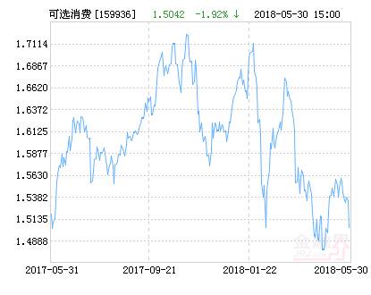 广发中证全指可选消费ETF净值下跌1.92% 请保