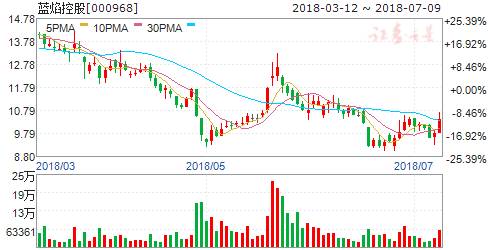 天然气价格上涨改善行业基本面 六股获配置机