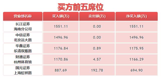 主力豪掷1550万抢板CDR概念股 下周上演精彩