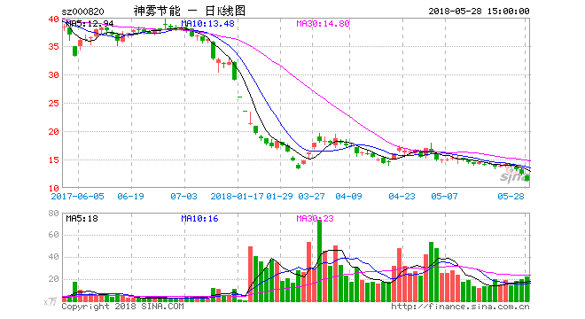 67天140多条投资者提问 神雾节能:公司形势逐