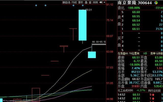 高位股跌停潮来袭,南京聚隆、贝肯能源两跌停