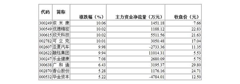 24只股票短线走强 跳空高开高走