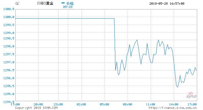 Vantage FX:5月28日黄金、原油、外汇交易分