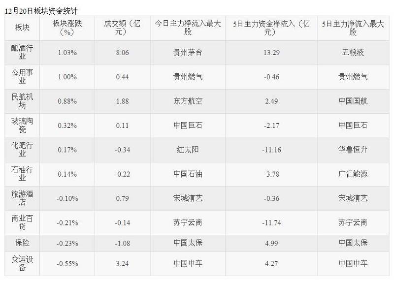 机器小强: 今日1只股票封板 酿酒行业板块涨幅