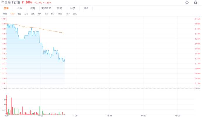 多重利好提振油气股 三桶油联袂涨超2%