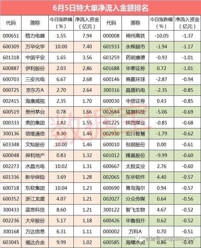 【超级大单】大消费股、科技股受大资金青睐