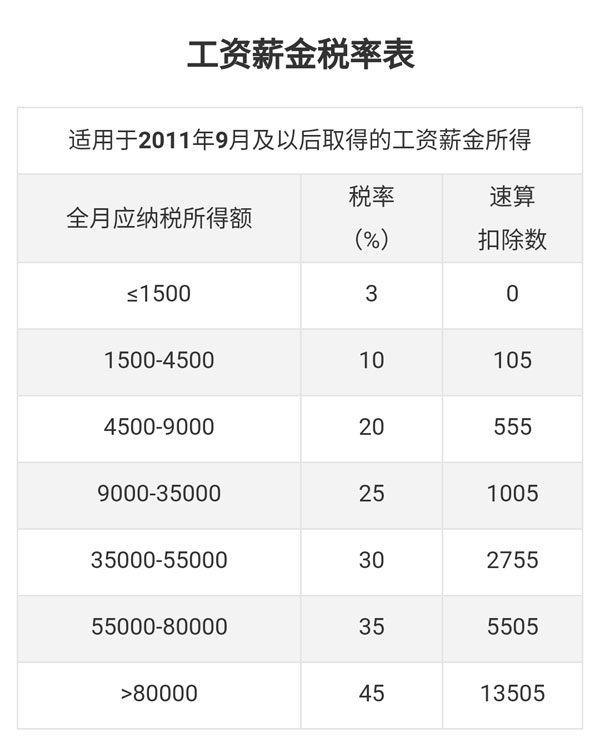 工资个税的计算公式:应纳税额(工资薪金所得