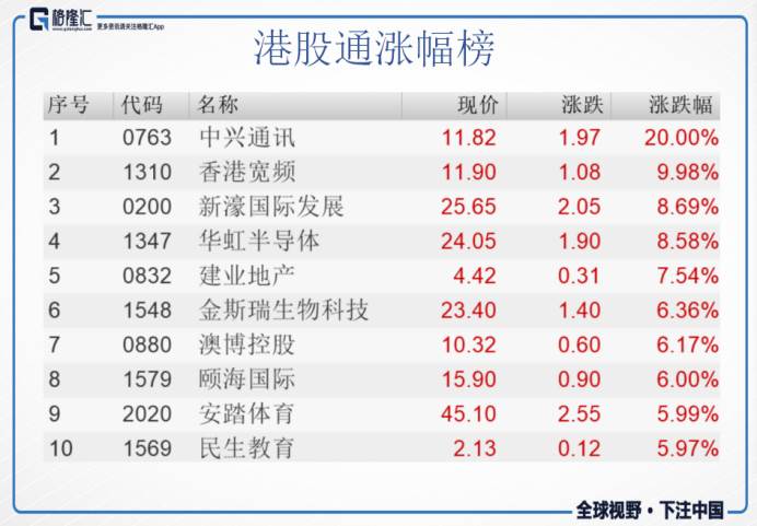 中兴通讯(0763.HK)领涨港股通,西藏水资源(11