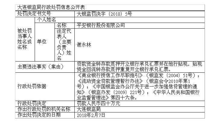 平安银行大连承兑汇票业务曝违法 遭罚40万