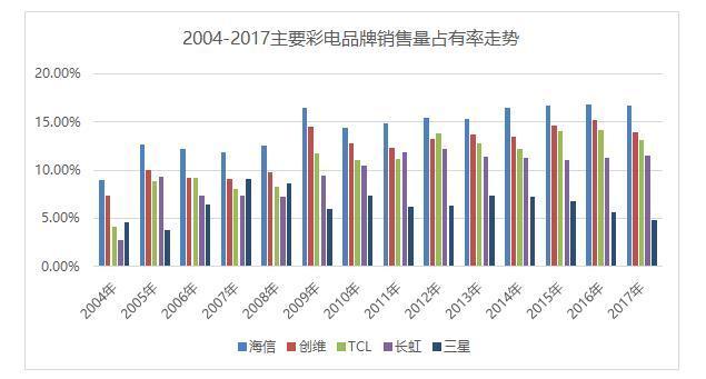 海信电视10年:中国彩电业的王者进化之路