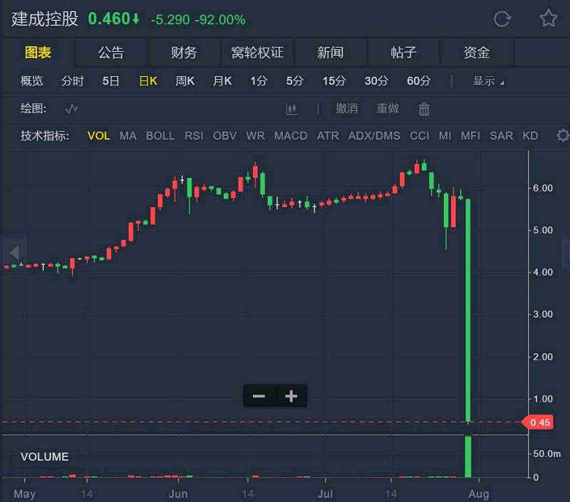 建成控股(01630.HK)跳水 跌幅超90%