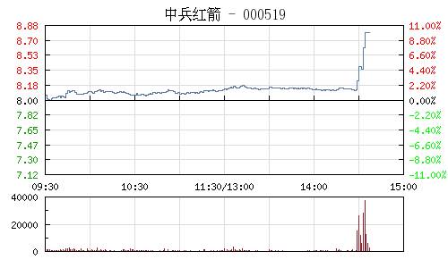 快讯:军工板块尾盘异动走高 中兵红箭直线封涨
