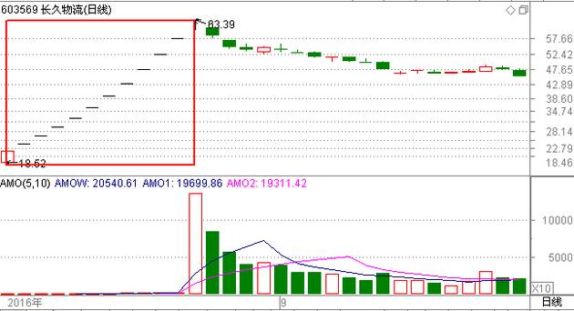 张胆!券商高管在自家单位下单交易!专打一字涨