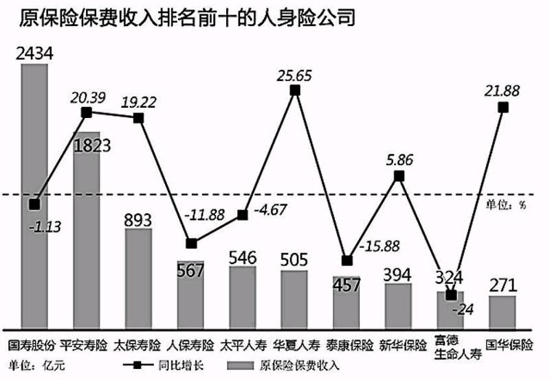 寿险保费7年来首降 整体净利润呈两极分化趋势
