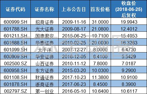 爆冷!南京证券上市七连板收官,可真正的刺激
