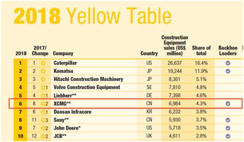 2018全球工程机械50强排名发布 徐工跻身第6