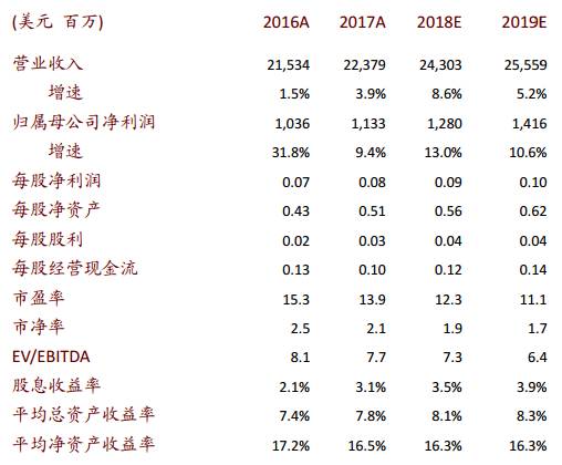万洲国际(288.HK):2018年盈利高速增长或将推